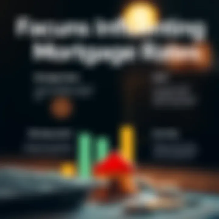 Factors Influencing Mortgage Rates Infographic showing factors affecting mortgage rates